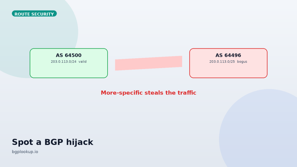 How to Spot a BGP Hijack With Free Tools 1 cover how to spot a bgp hijack