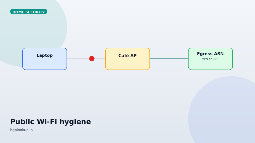 Public Wi-Fi, Phones, and Laptops: Network Hygiene That Uses Real Routing Data 1 cover public wifi phones laptops