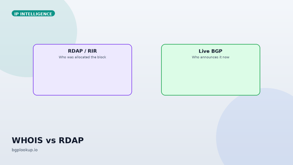 WHOIS vs RDAP: Who Owns This IP, Prefix, or ASN? 1 cover whois vs rdap